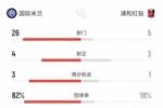 国米2-1浦和数据：射门26-5射正4-3，得分机会3-1，控球率82%-18%