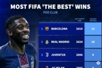 各俱乐部球员获FIFA年度最佳次数：巴萨12次居首，皇马10次第二